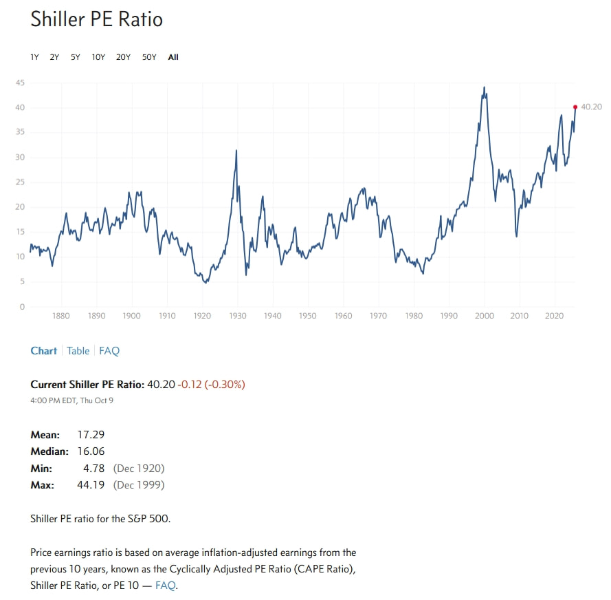 Shiller Ratio 10/2025
